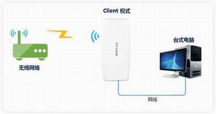 [TL-MR22U ] ������������ʹ��-Clientģʽ