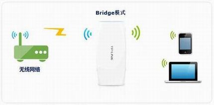 [TL-MR22U] ŽӦ- Bridgeģʽ