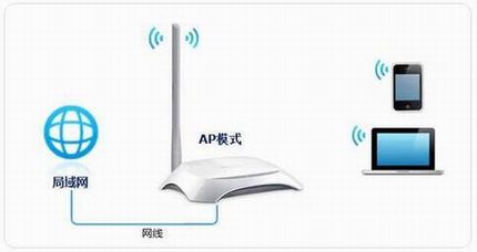 [TL-WA750N] ߽ʹ-APģʽ