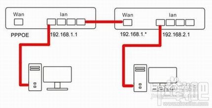 无线路由器连接有线路由器的两种方案