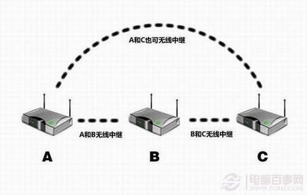 路由器中继是什么意思?有什么用?