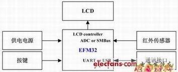 红外测温仪系统框图