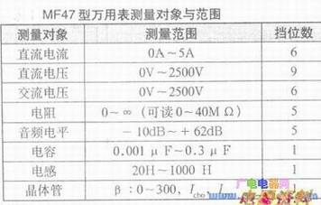 测量对象与范围