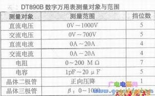 测量对象与范围