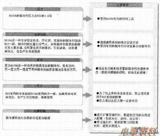 R410A注意事项