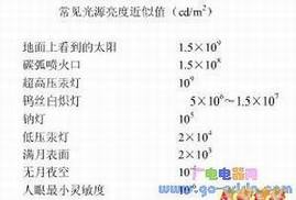 常见光源亮度近似值