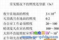 常见情况下的照度近似值