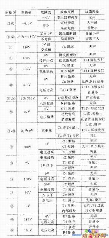 胆管功放块检修程序
