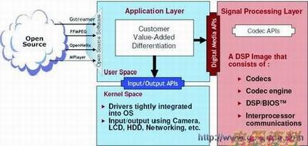 达芬奇软件集成结构框图