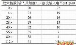 输入灵敏度对应的削波输入电平