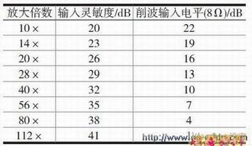 输入灵敏度对应的削波输入电平