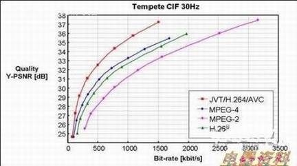 H.264与MPEG-2/MPEG-4、H.263压缩性能对比
