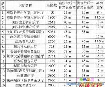 最大的(听音)距离世界部分著名音质良好不同用途大厅的长度