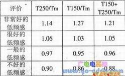 中、低频混响时间比例