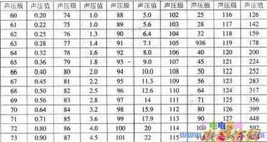常用的dB——μb值换算表