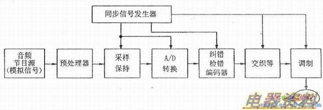音频数字式记录系统方框图