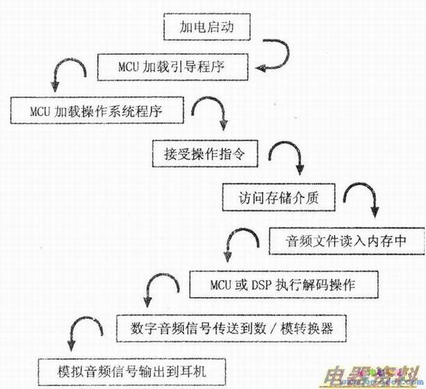 MP3/MP4工作原理简图