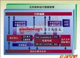 图1:从前端到后端的一个典型集成系统设计流。