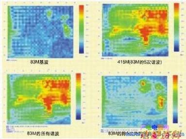 图3:任意组合查看单频/多频的合成空间图。