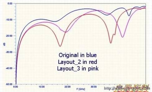 每次修改后回波损耗性能的影响