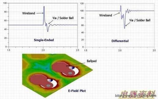 单端和差分TDR曲线