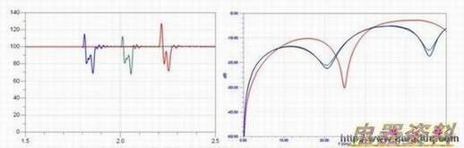 由于片芯焊点环和键合线布局的改变影响了TDR和回波损耗性能