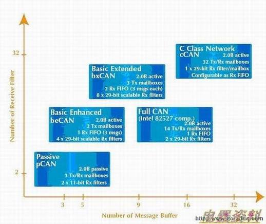 ST��ͬ��CAN�������Ļ��漰���չ���������