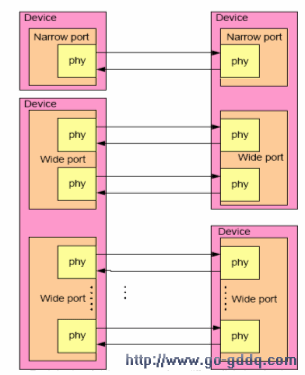 SAS device,SAS port,SAS phyϵʾͼ