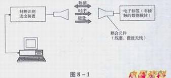 电感耦合模型的读写器