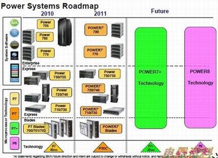 Hot ChipsԤIBMչʾ6GHz