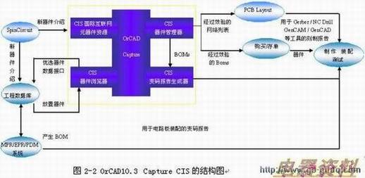 OrCAD 10.3 Capture CIS的结构