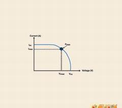 ̫ܵصI-VʾPmaxImaxVmaxĹϵ