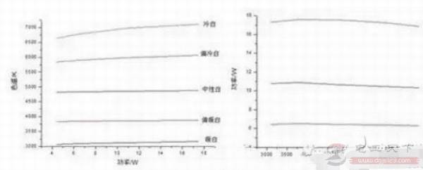 一文看懂LED色温调节的新方法