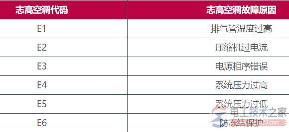 美意空调管道机组与分体水源热泵机组故障代码