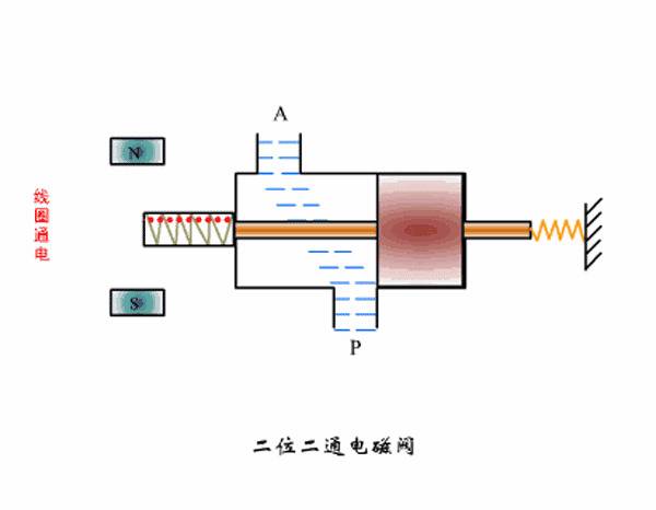 动画演示多种电磁阀的工作原理
