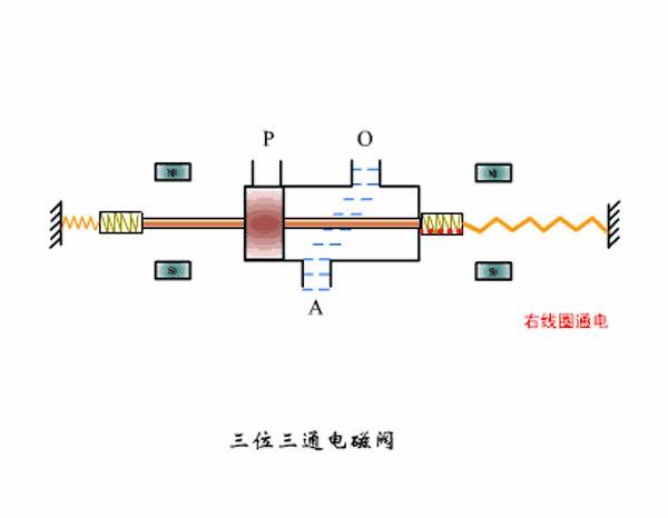 动画演示多种电磁阀的工作原理