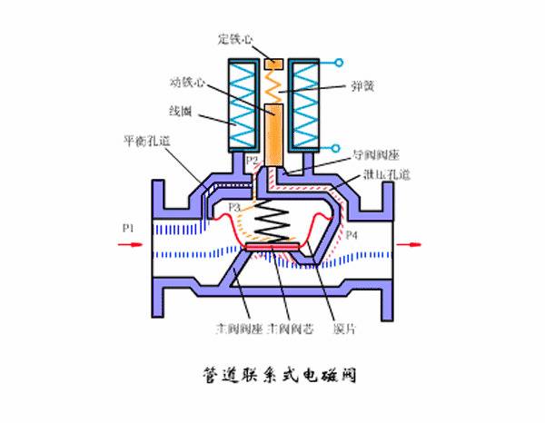 动画演示多种电磁阀的工作原理