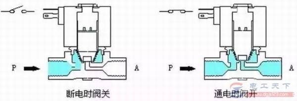 三类电磁阀的原理与特点图解