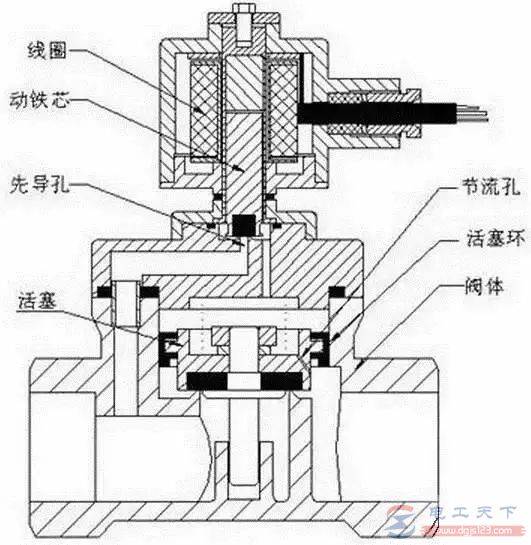 三类电磁阀的原理与特点图解