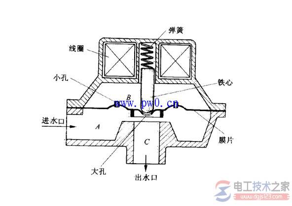 洗衣机进水电磁阀的作用_洗衣机进水电磁阀的工作原理