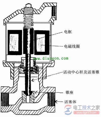 电磁阀的工作原理是什么?(图文)