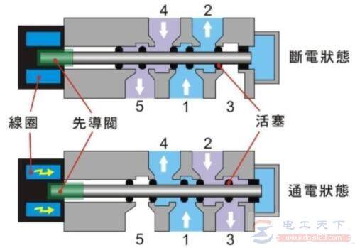 气动电磁阀上的按钮怎么使用