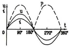 交流电电功率波形图 交流电路电功率的计算公式(图文)