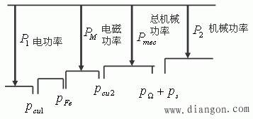 感应电动机的功率转换过程与转矩计算公式(图文)