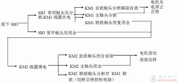 一例双重连锁正反转控制的电路图详解