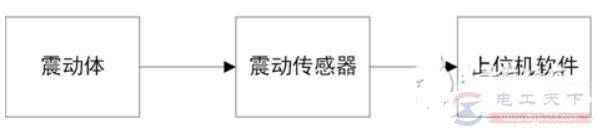 ����𶯵Ĳ��Է���