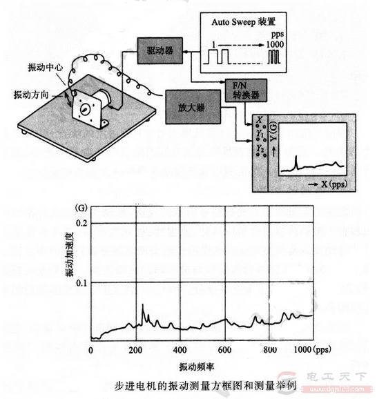 步进电机振动的测量测试方法