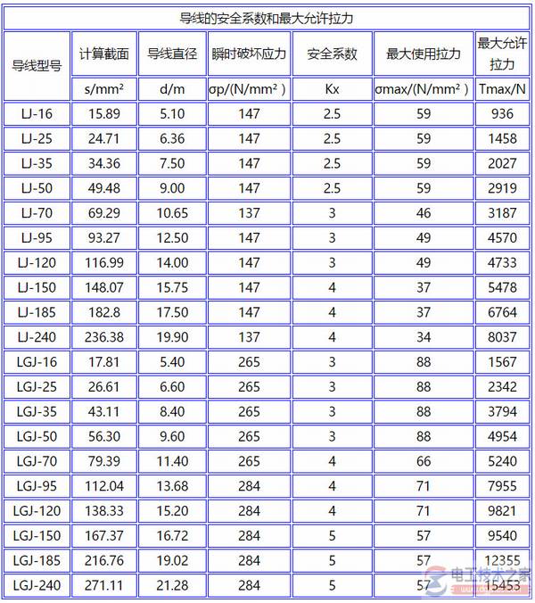 导线安全系数与最大允许拉力参数表