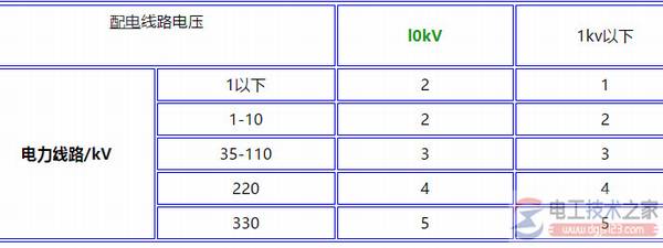 架空线路交叉最小垂直距离的参数图解