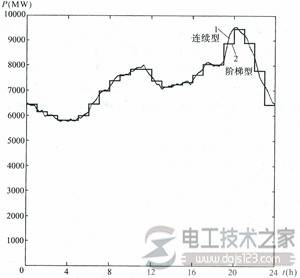电力系统的负荷特性图解